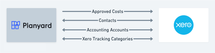 Planyard Xero Data Transfer